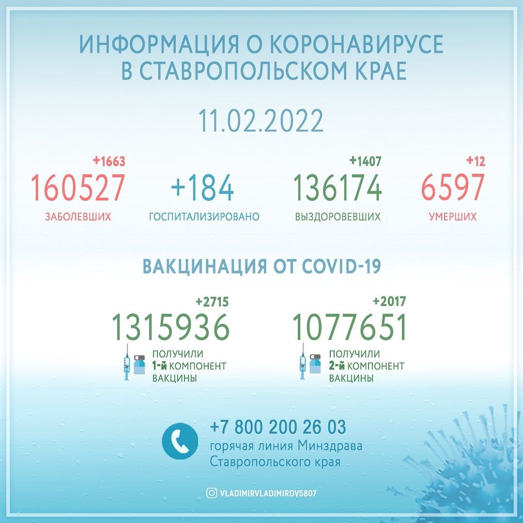 Ещё 183 ставропольца госпитализировано с коронавирусом 