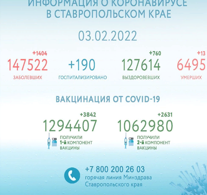 В Ставропольском крае коронавирусом заболели ещё 1404 человека