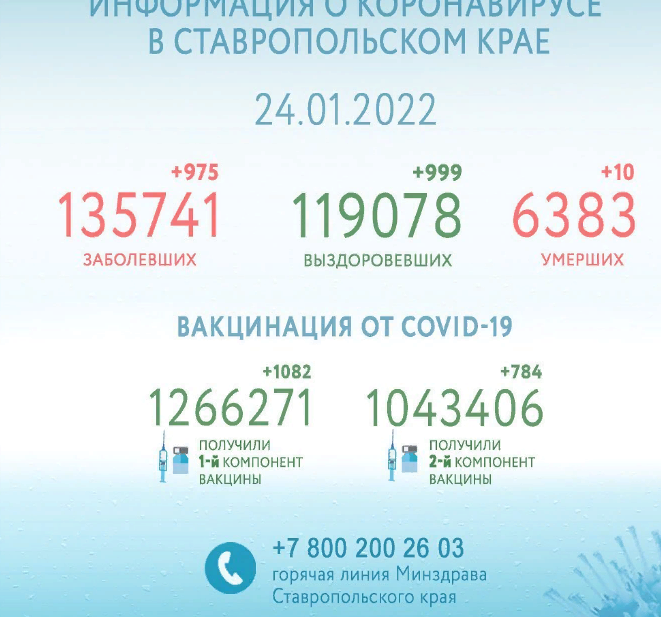 Ещё 999 ставропольцев смогли победить коронавирус
