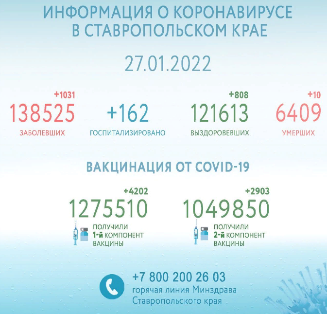 На Ставрополье выявлен 1031 новый случай инфицирования COVID-19