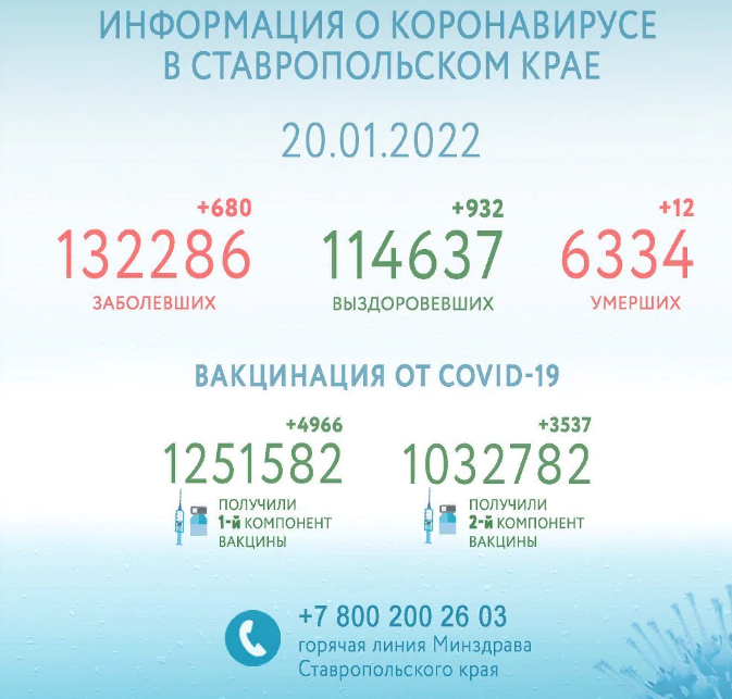 Ещё 932 жителя Ставрополья смогли победить COVID-19