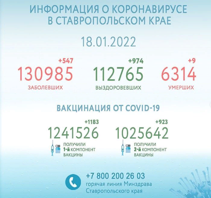 Еще 974 жителя Ставрополья смогли победить коронавирус