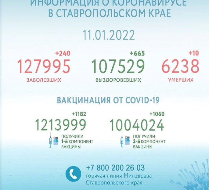 На Ставрополье COVID-19 смогли победить ещё 665 человек