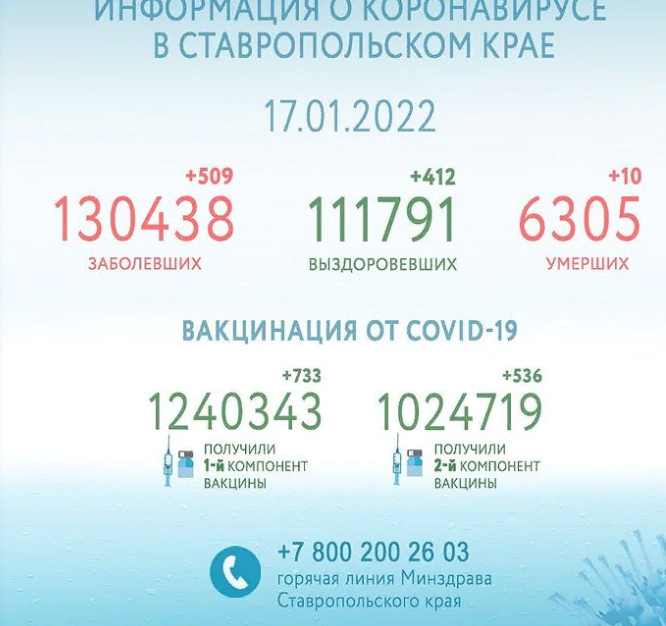 На Ставрополье зарегистрировано 509 новых случаев инфицирования