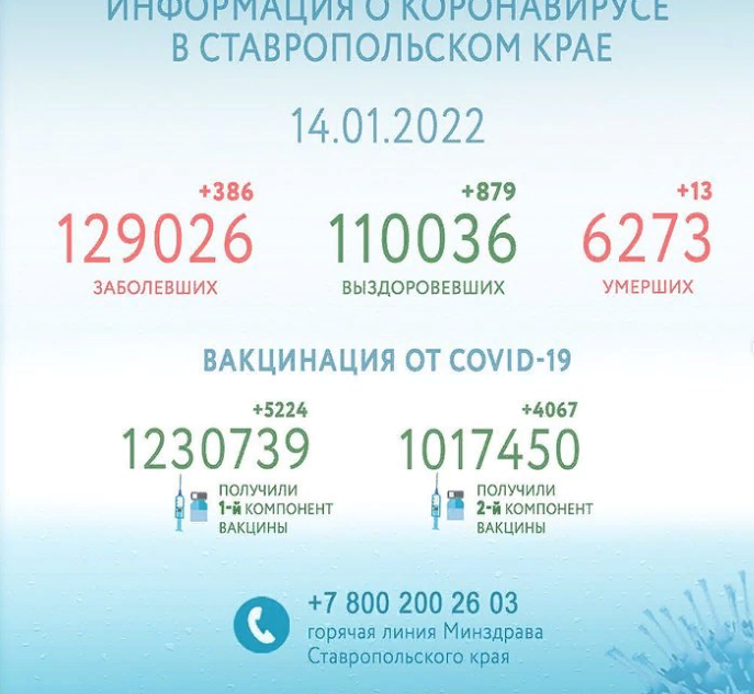 В Ставропольском крае выявлено 386 случаев инфицирования COVID-19