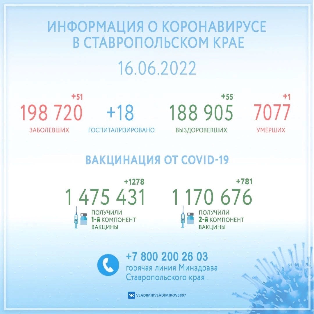 Заболеваемость COVID-19 на Ставрополье перестала расти