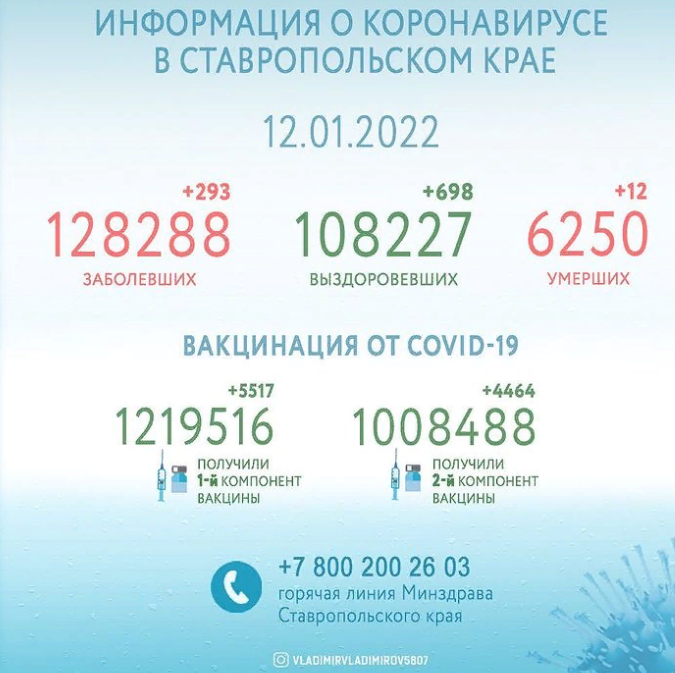 Ещё 698 жителей Ставрополья смогли победить коронавирус