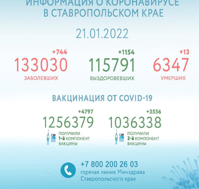 На Ставрополье COVID-19 смогли победить ещё 1154 человека