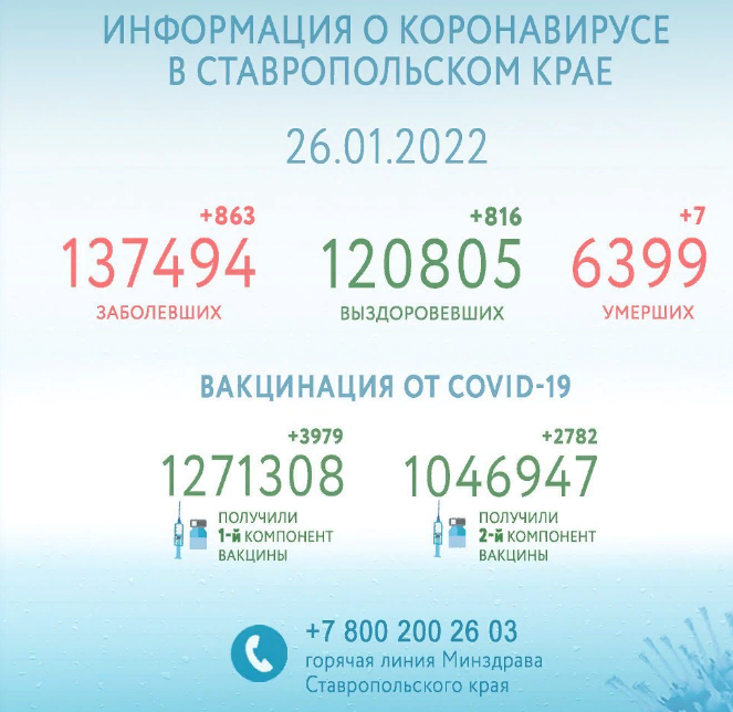 На Ставрополье COVID-19 заболели 863 человека