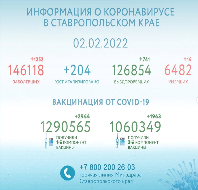 На Ставрополье 204 человека с коронавирусной инфекцией госпитализировано