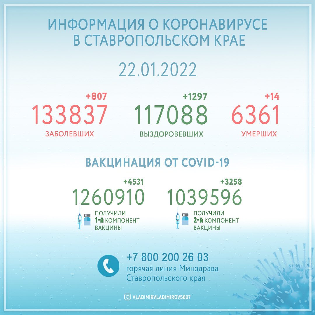 На Ставрополье COVID-19 смогли победить ещё 1297 человек
